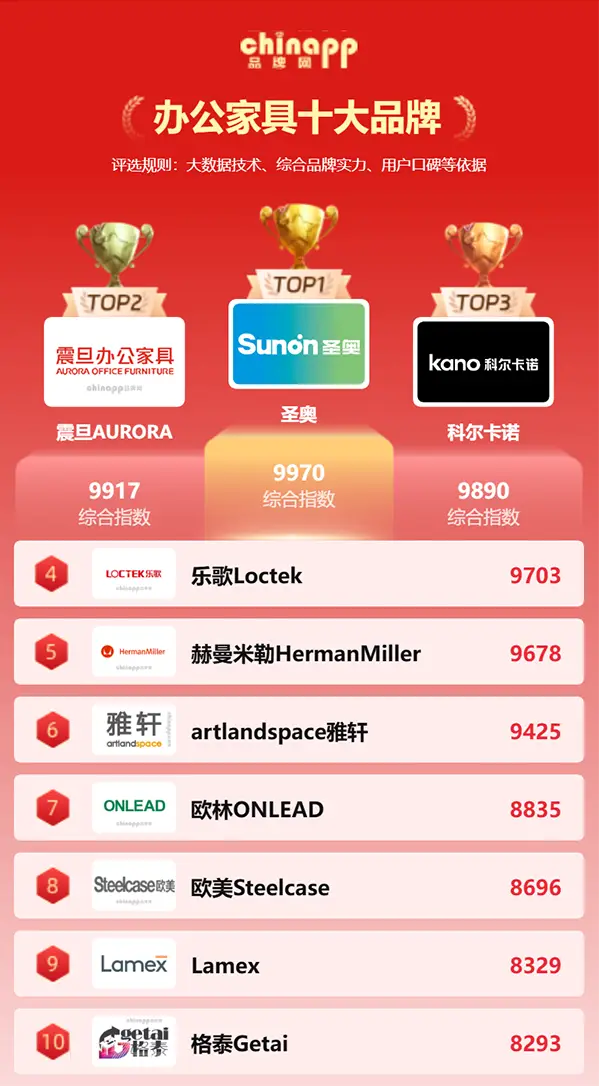 最新辦公家具十大品牌權(quán)威出爐！辦公家具怎么選？